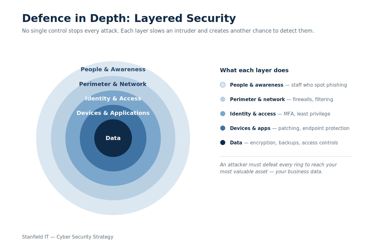 Defence in Depth: Layered Security