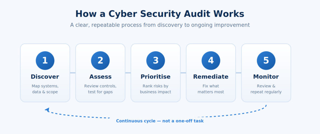 22-Point Cyber Security Audit Checklist - Stanfield IT