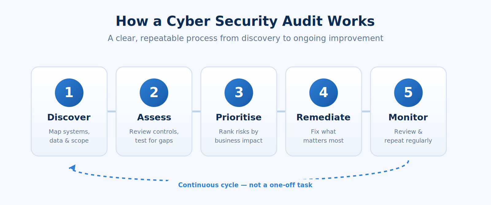 the cyber security audit process