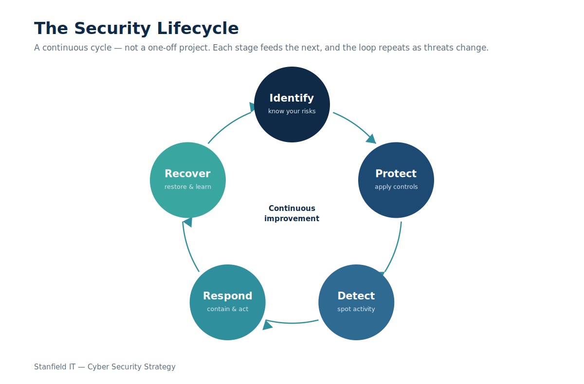 The Security Lifecycle" — circular diagram showing the five stages (Identify, Protect, Detect, Respond, Recover) flowing into one another around a central "continuous improvement
