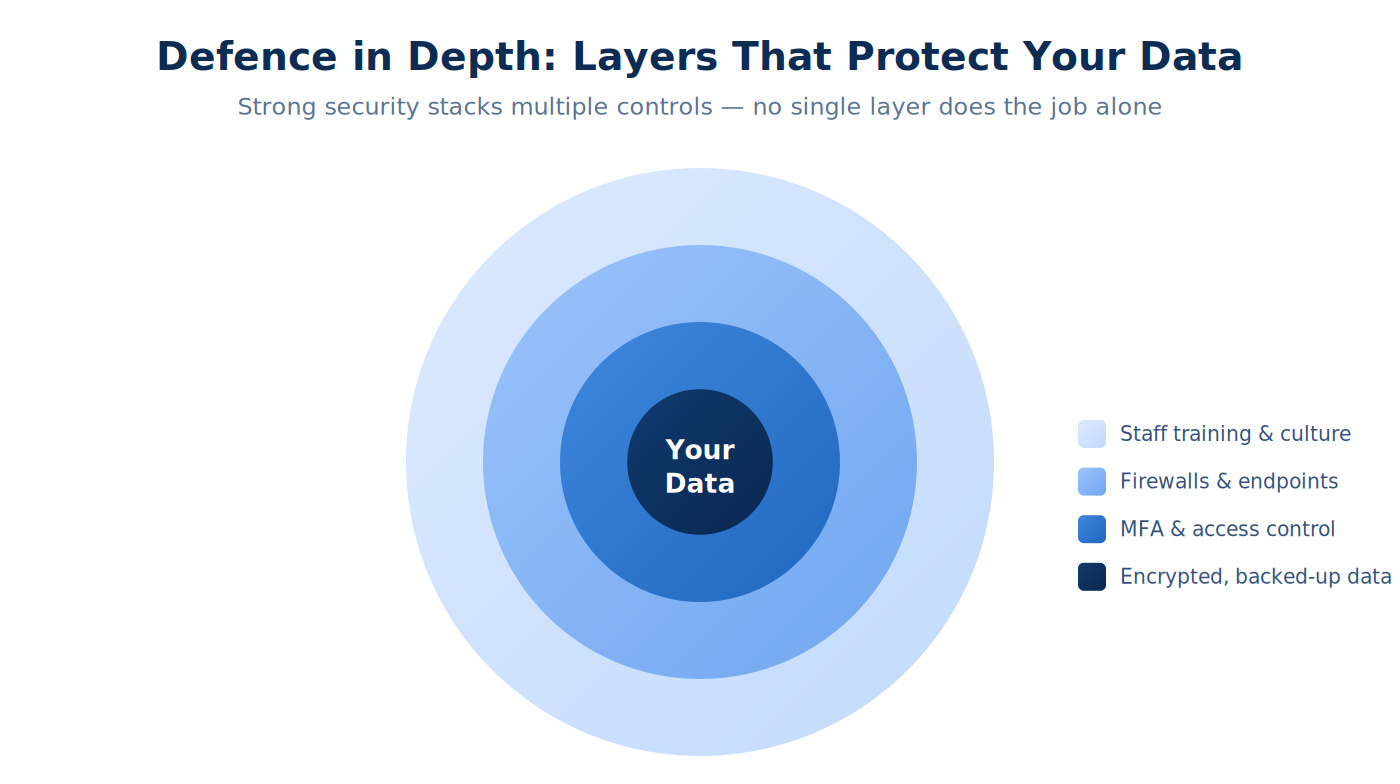 layered defence in depth