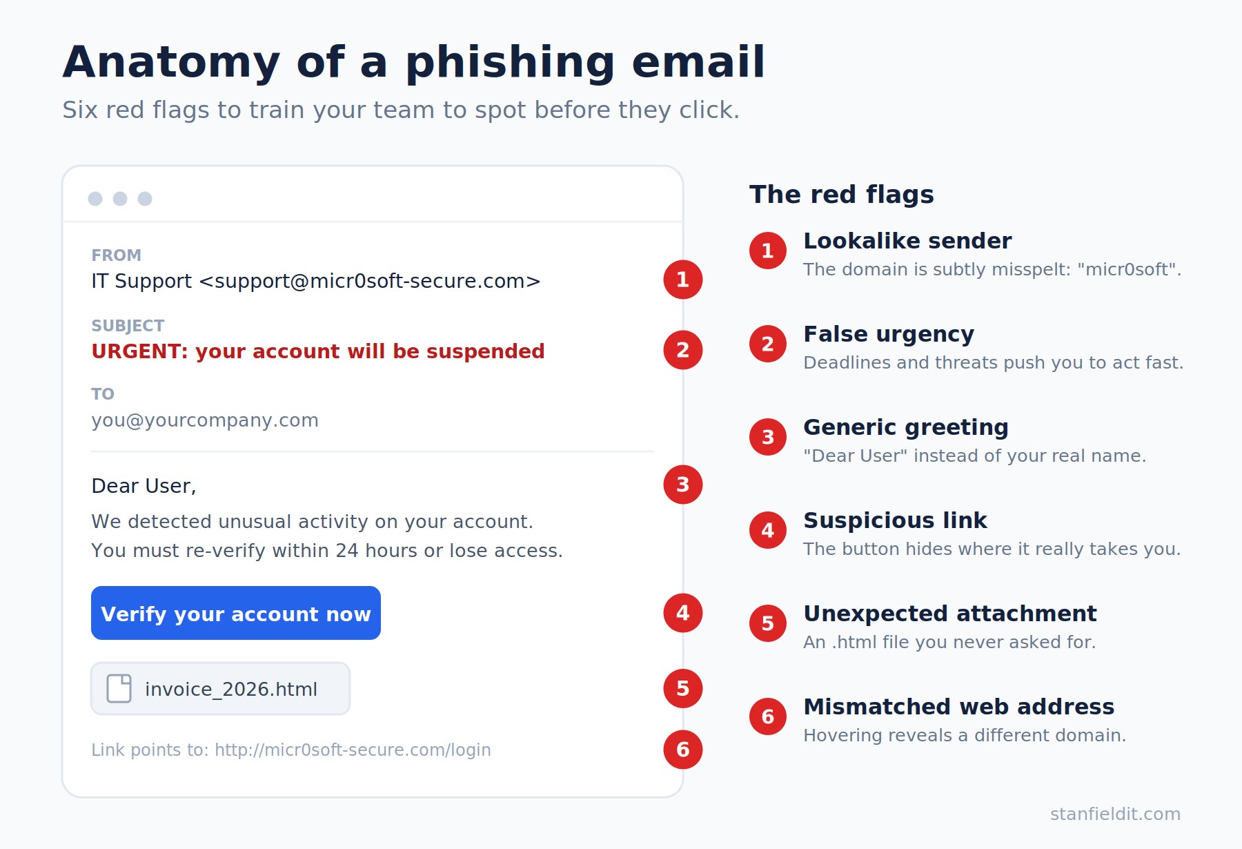 Anatomy of a phishing email showing six common warning signs