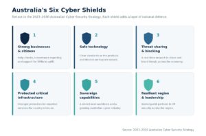 Australia's Six Cyber Shields