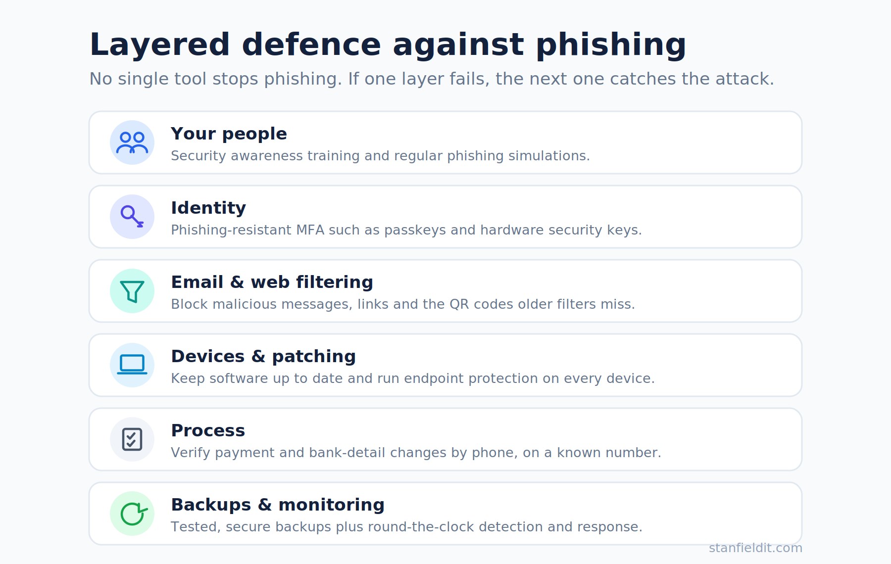 Diagram of the layered defences that help prevent phishing attacks