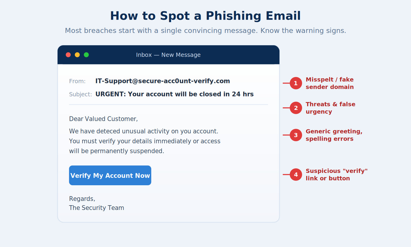 recognising a phishing email.