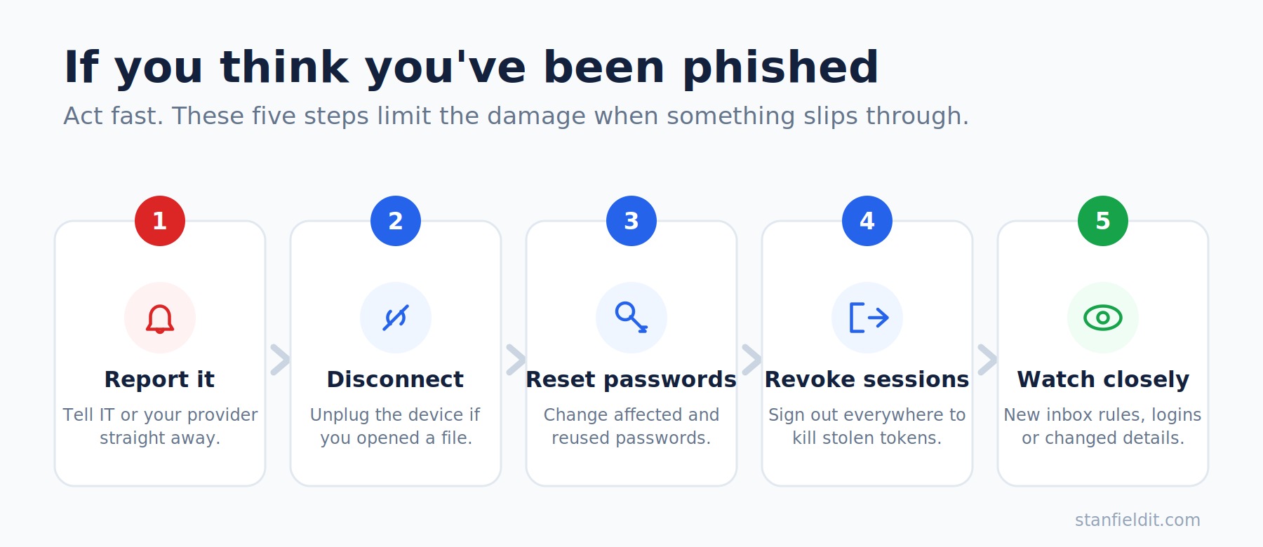 Five steps to take if you think you've been phished