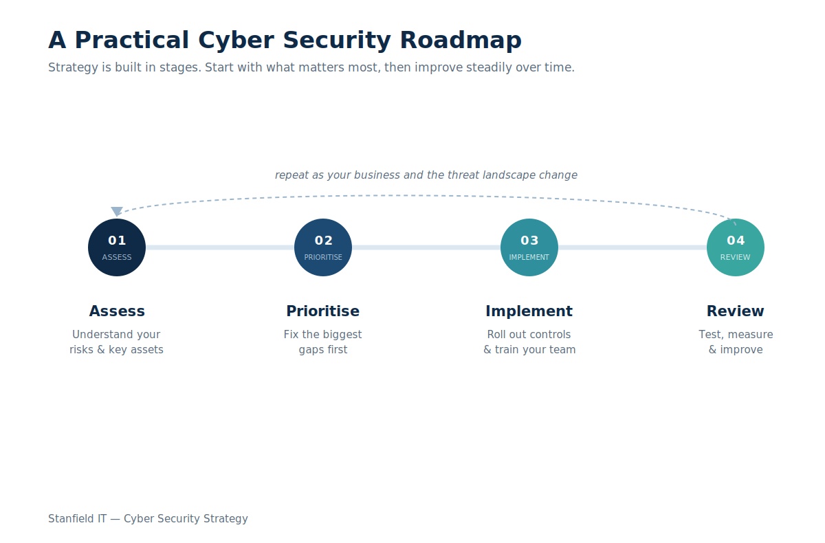 A Practical Cyber Security Roadmap