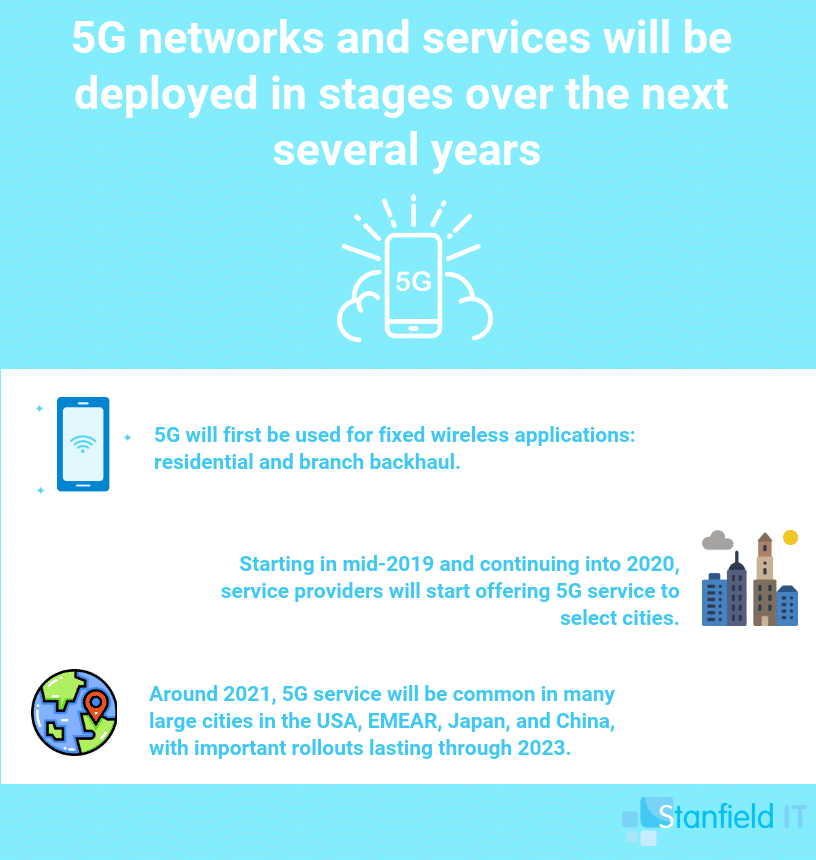 5G Rollout