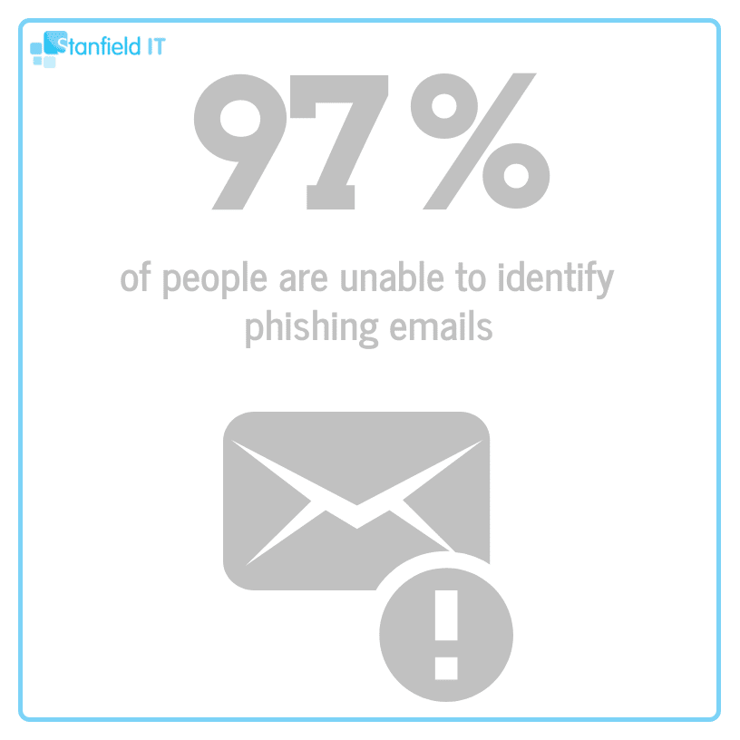 infographic saying '97% of people are unable to identify phishing emails'