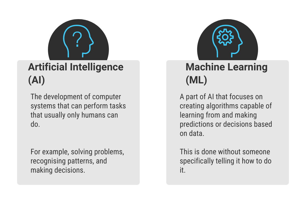 An infographic detailing definitions of AI and Machine Learning.