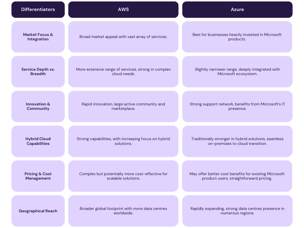 A comparison table comparing AWS and Azure.