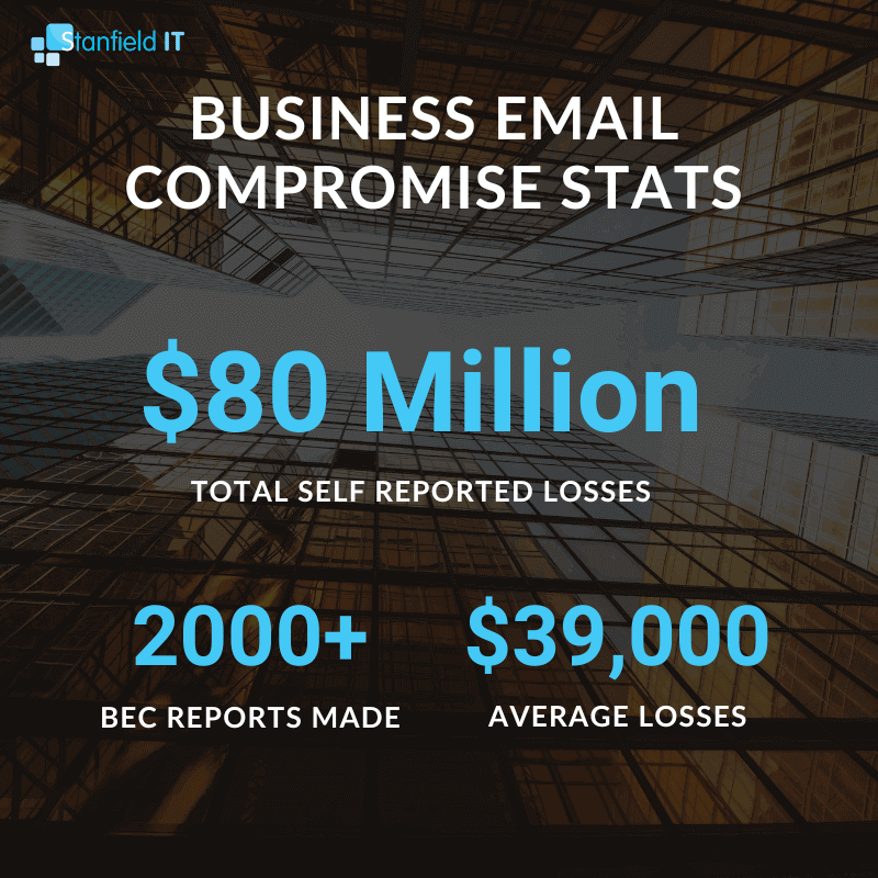 An image that shows business email compromise statistics.