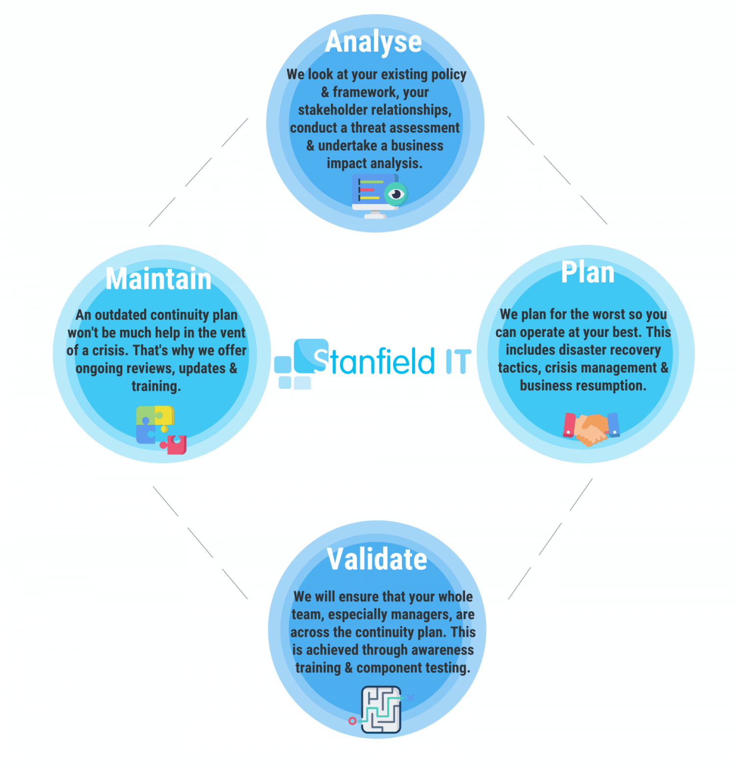 Business Continuity Planning Services