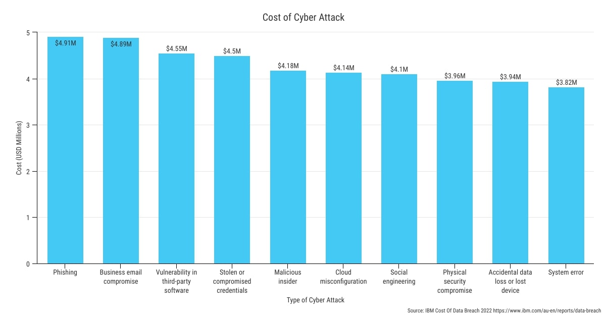 A graph showing the costs of different cyber attacks.