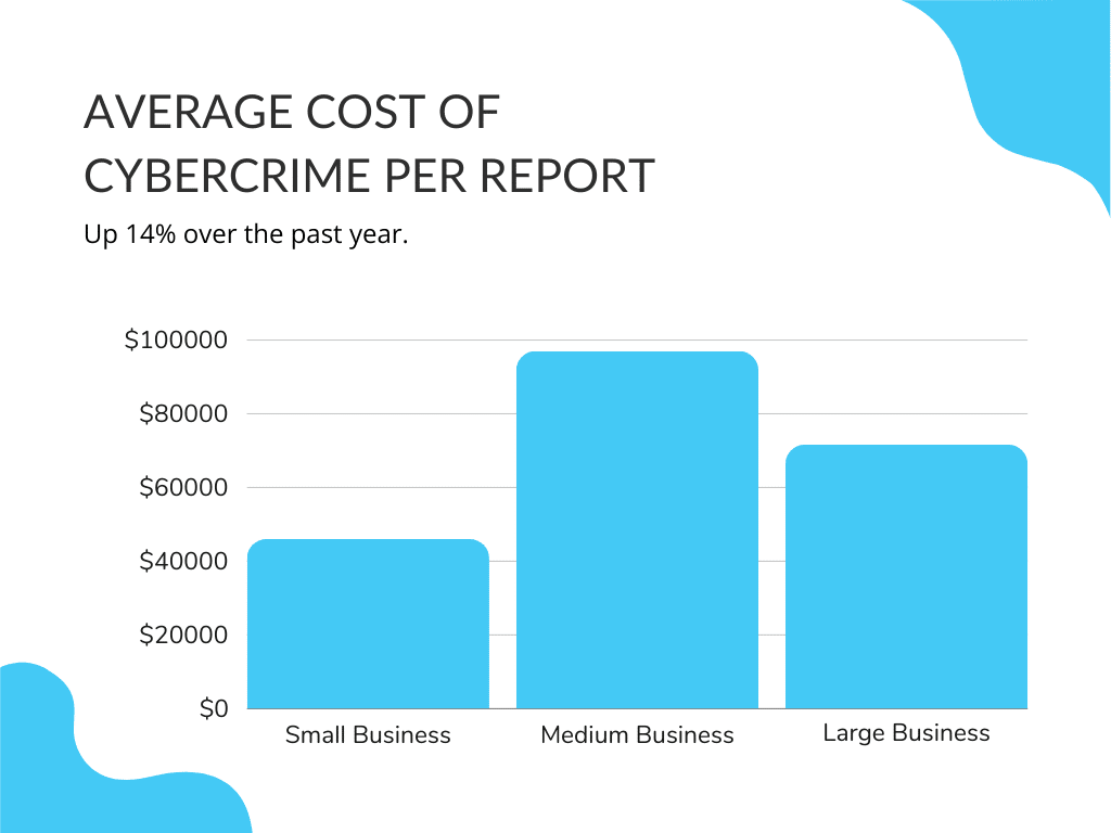 A graph showing the average business losses due to cybercrime in Australia.