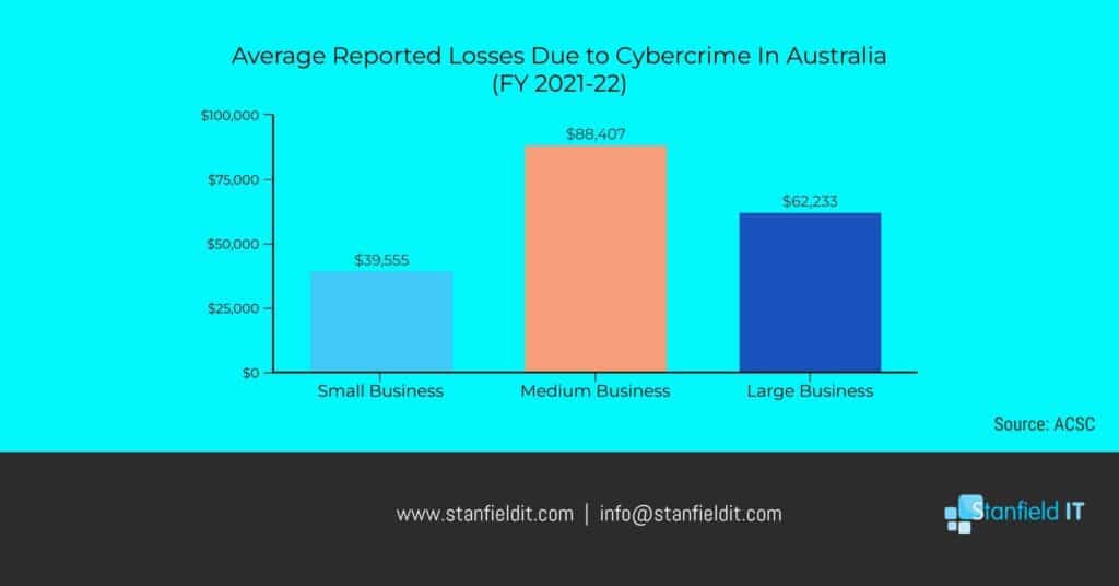 A bar graph showing the average losses due to cybercrime in Australia.