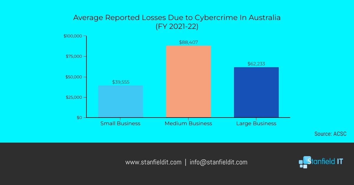A graph showing the average business losses due to cybercrime in Australia.