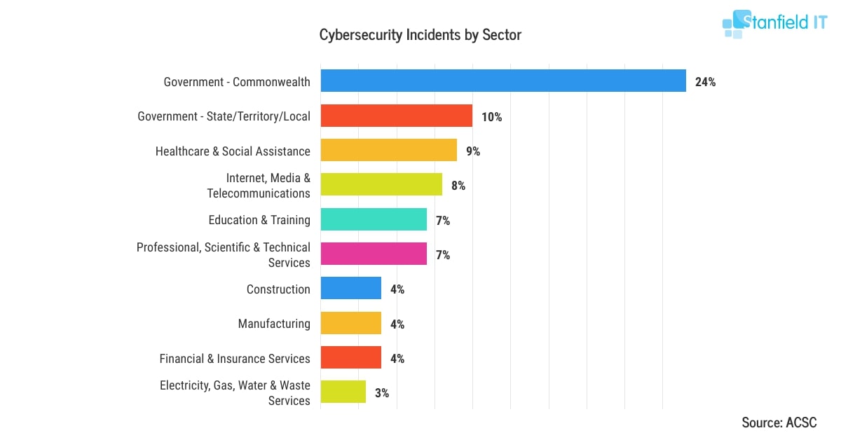 A graph showing cybercrime in Australia by sector.