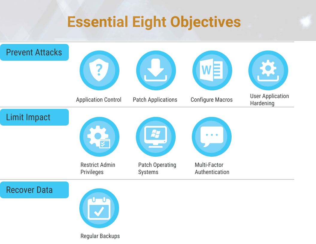 An Image Showing The Essential Eight Objectives