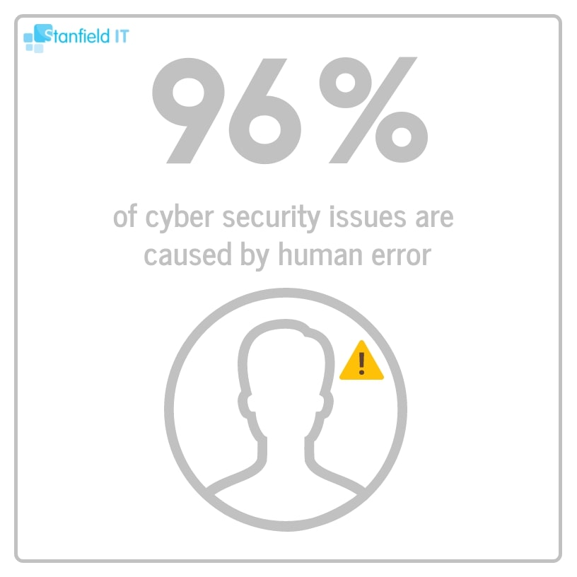 An image saying "98% of cyber security issues are caused by human error"