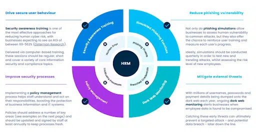 An infographic detailing elements of Human Risk Management (HRR)