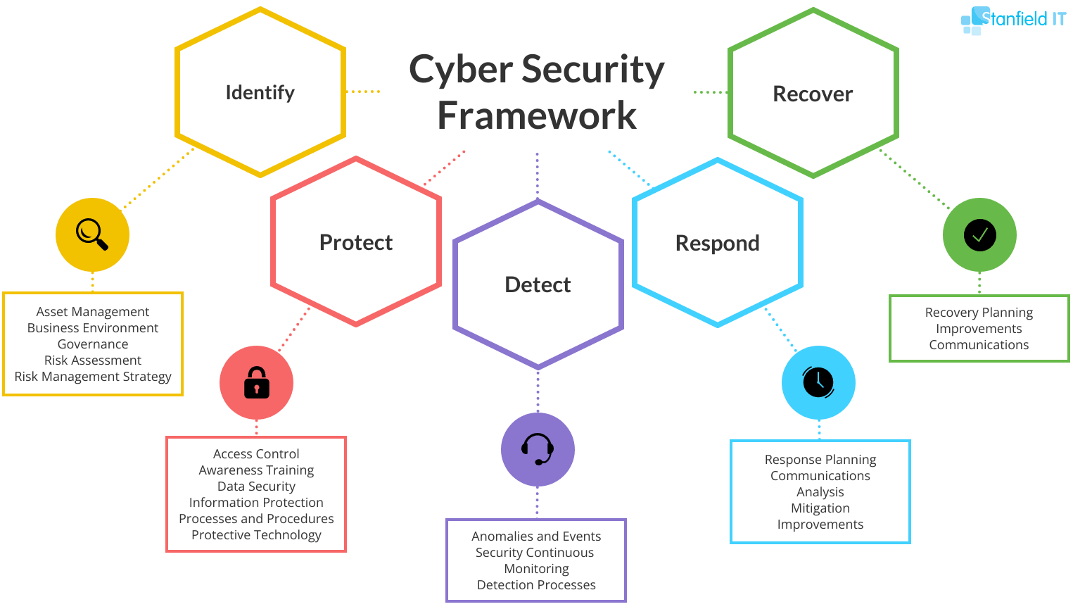 An infographic that demonstrates the NIST Cyber Security Framework.