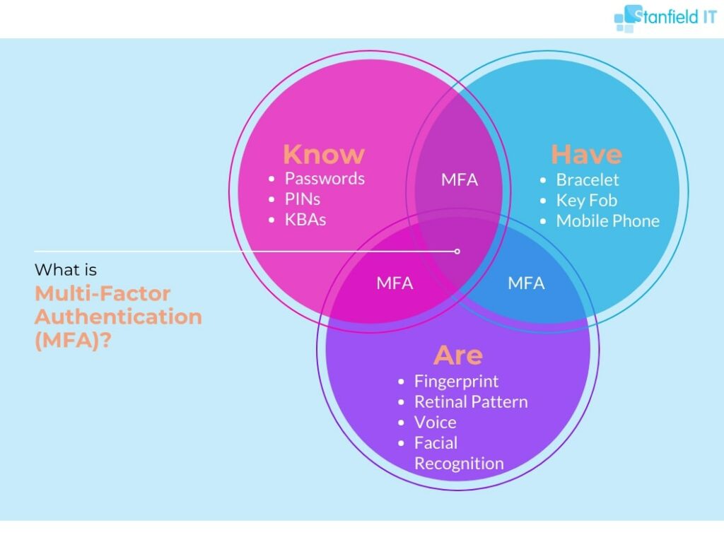 A Venn diagram explaining what Multi-Factor Authentication (MFA) is.