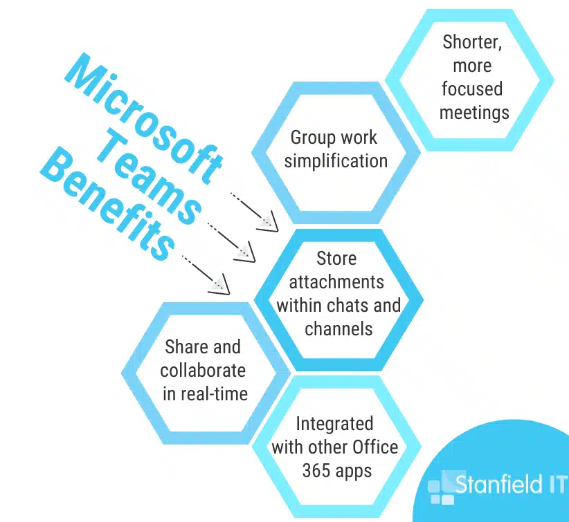 An image describing the benefits of Microsoft Teams.