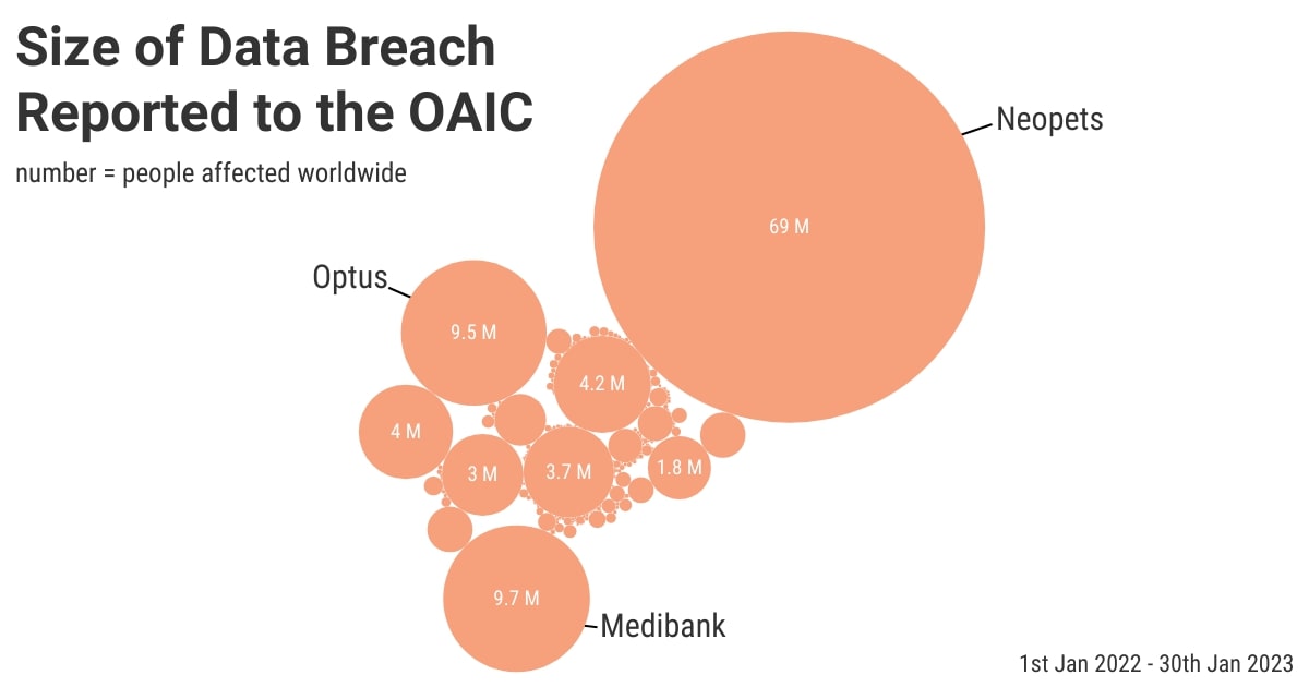 A bubble cloud showing data breaches reported to the OAIC.