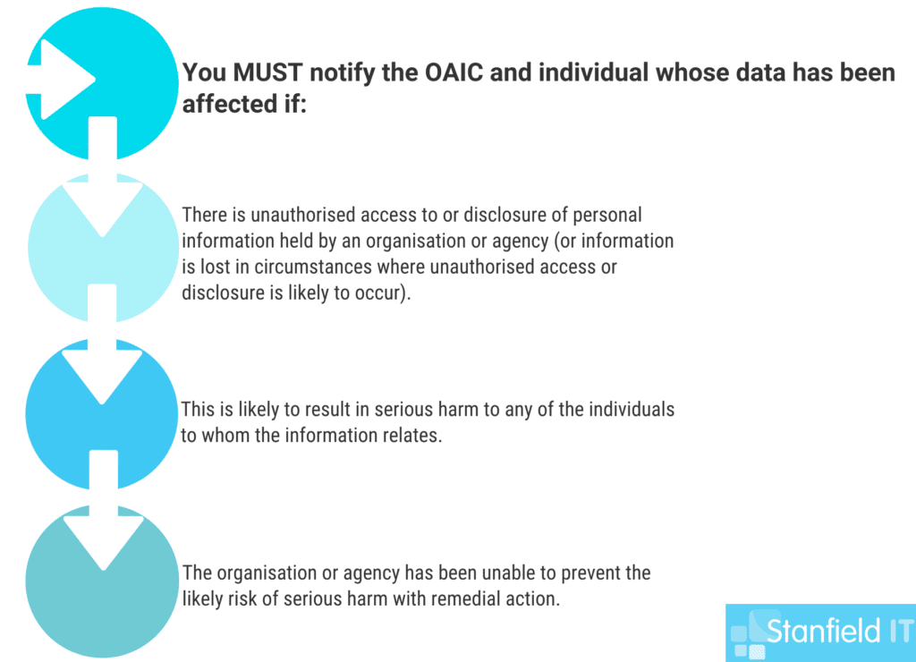 OAIC reporting