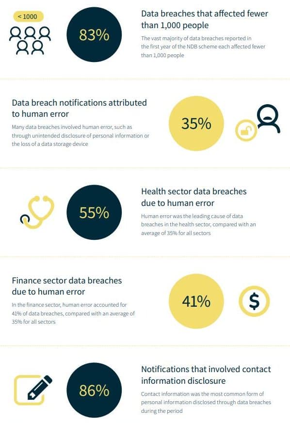 australia data breach statistics