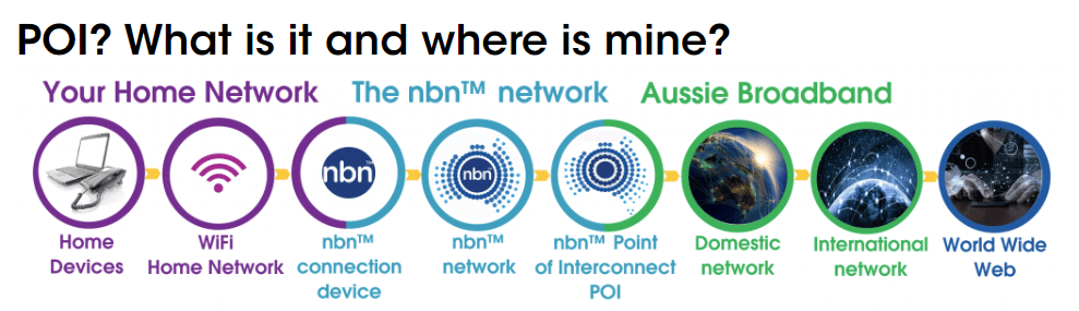 NBN POI - Benefits of NBN for business