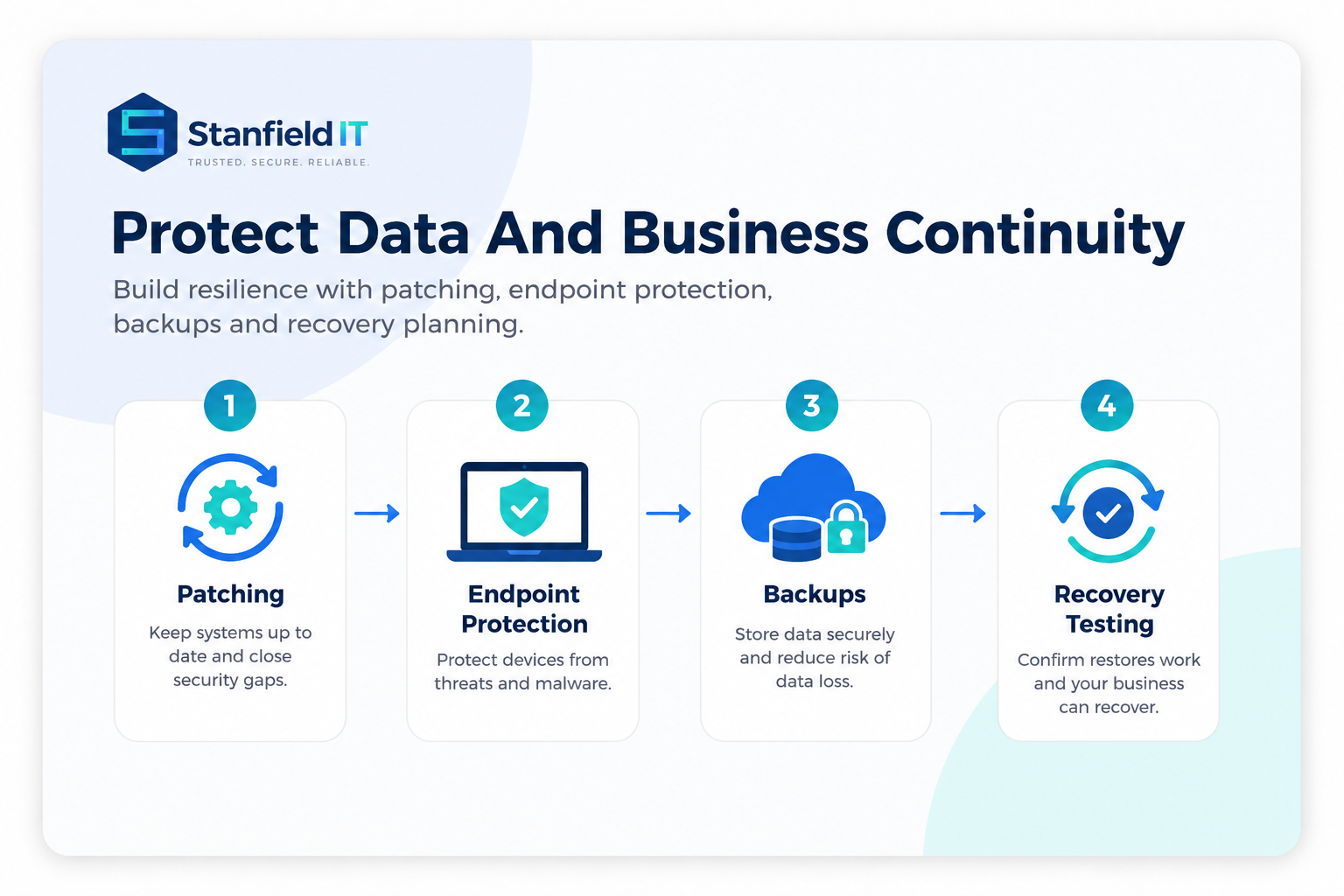 Patch, protect and recover process for business devices and data