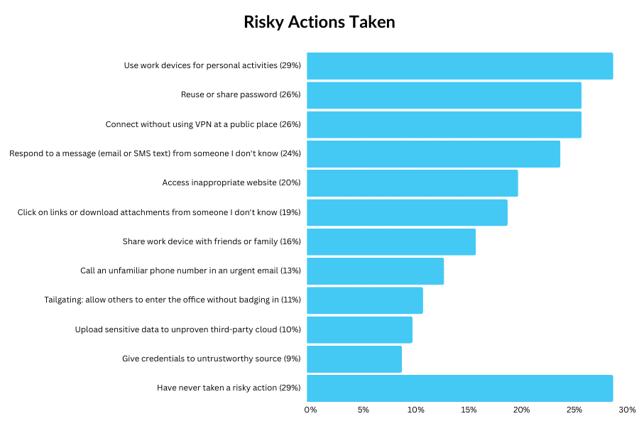 A graph showing the types of risky actions that users take