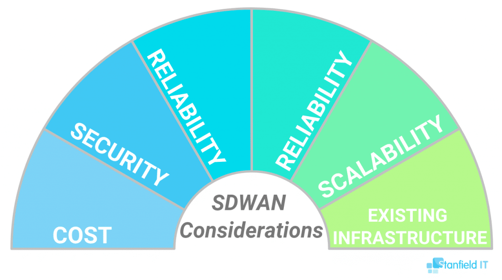 SDWAN considerations