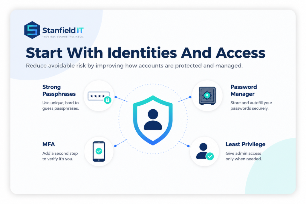 Password manager and multi-factor authentication protecting a business account