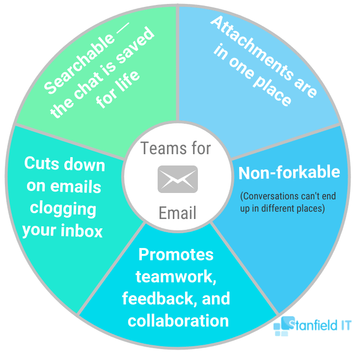 An image describing the benefits of Teams for Email