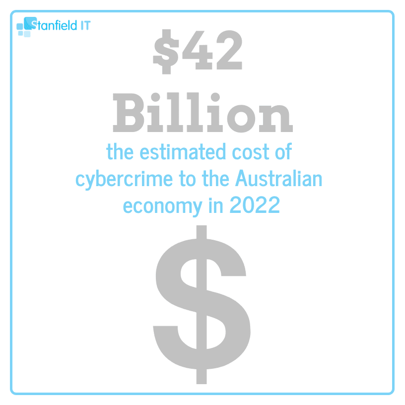 An image saying that cybercrime costs the Australian economy $42 Billion in 2022