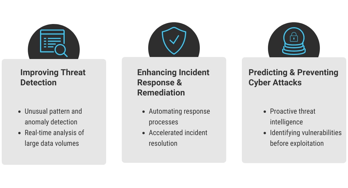 An image describing how AI and ML are transforming cyber security