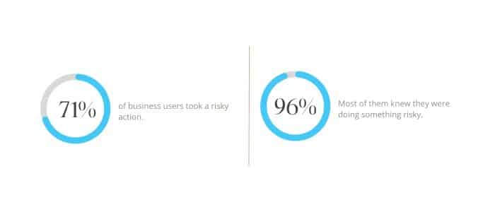 an infographic that says 71% of business users took a risky action and 96% knew it was risky