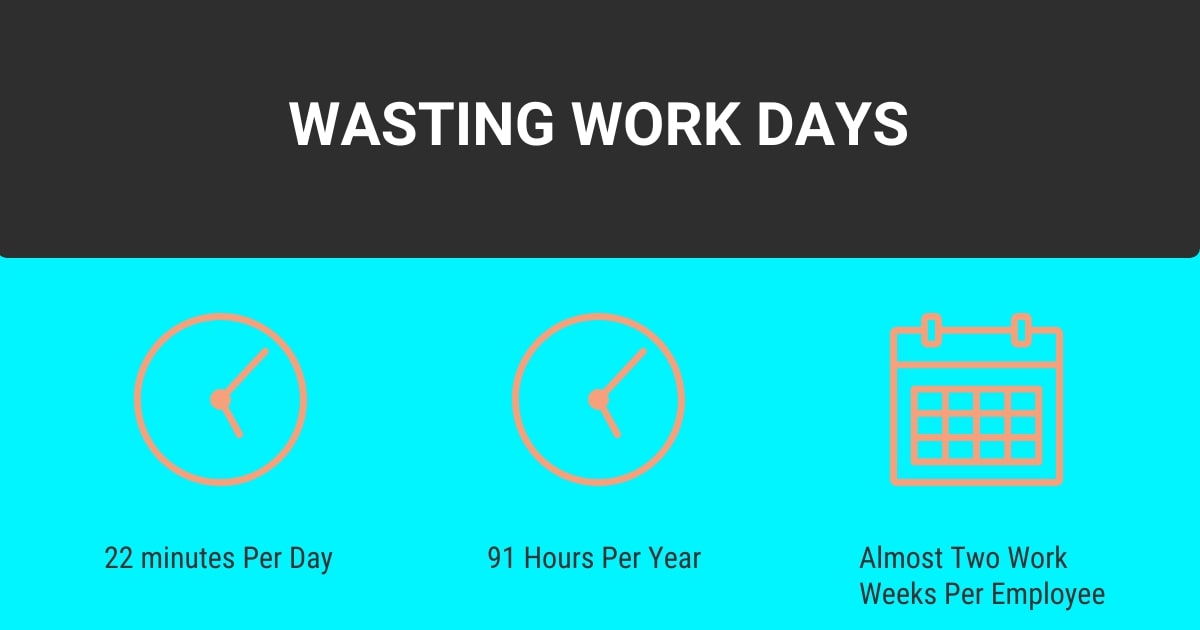 An image showing that workers waste 22 minutes per dealing with IT related issues.