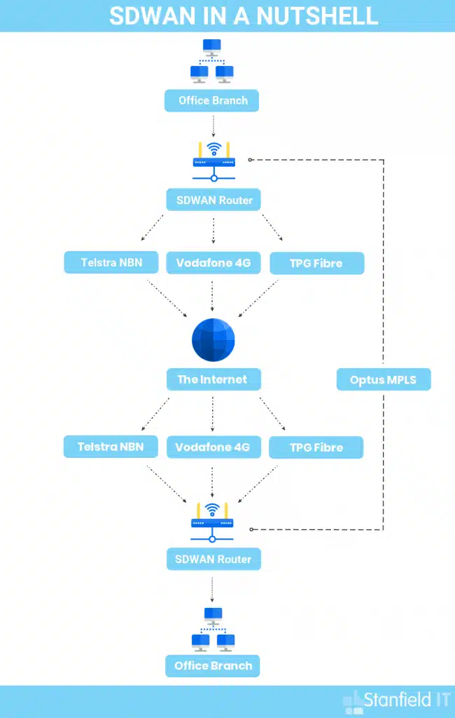 What is SDWAN