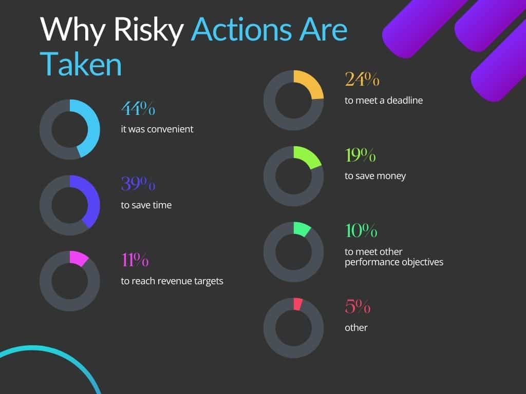 An infographic showing why risky actions are taken