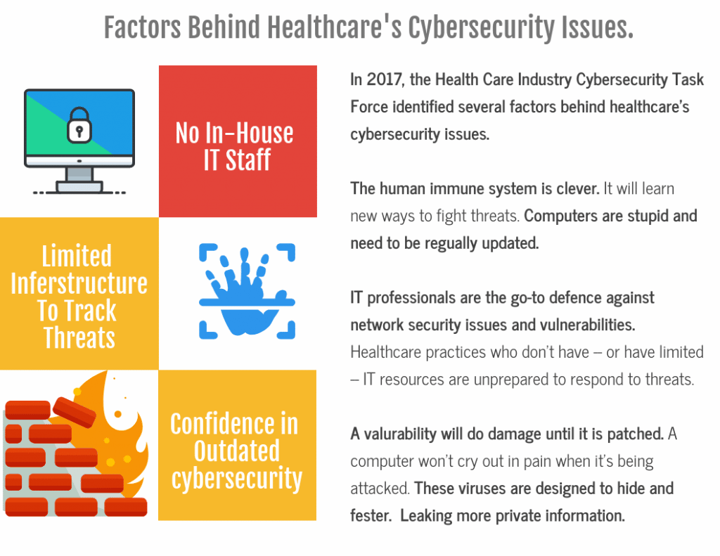 Factors Behind Healthcare's Cybersecurity Issues - cyber security in healthcare