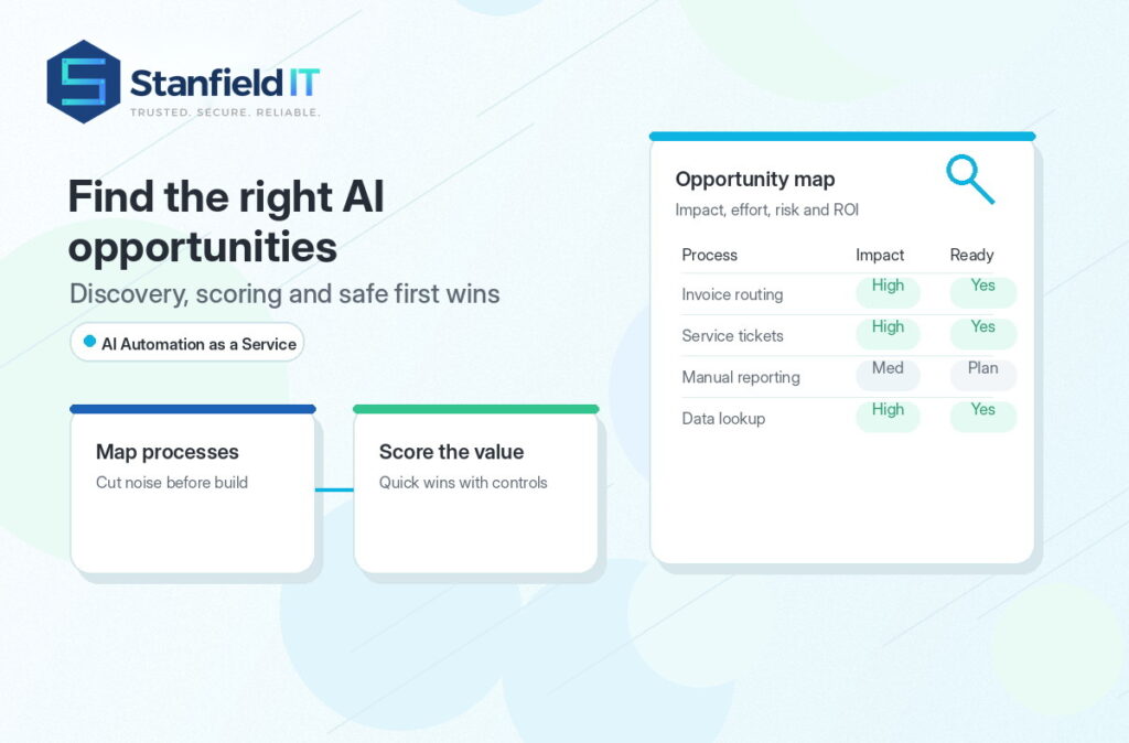 AI automation opportunity map with Stanfield IT logo showing process scoring and quick wins. AI Agents & Claude Workflows
