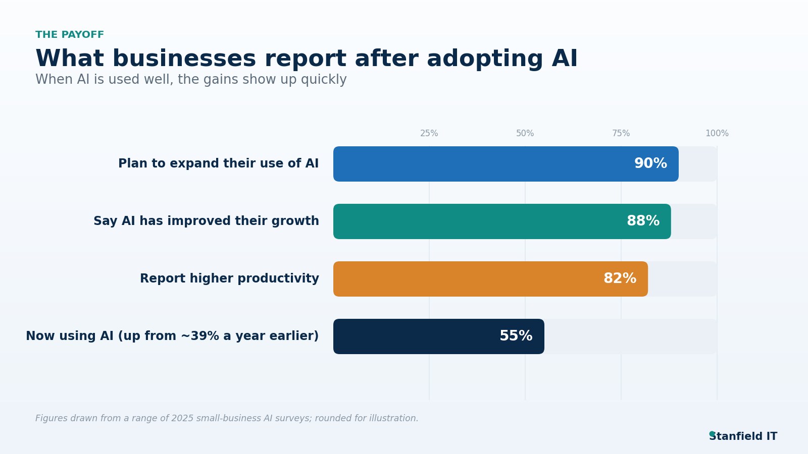 AI Business Payoff