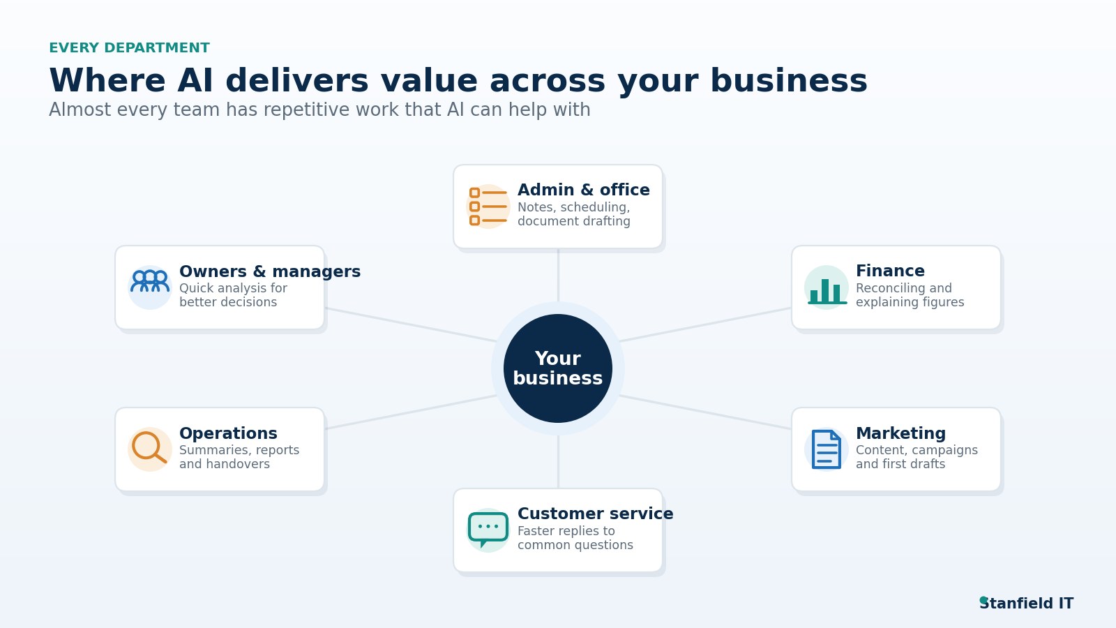 AI Value across business