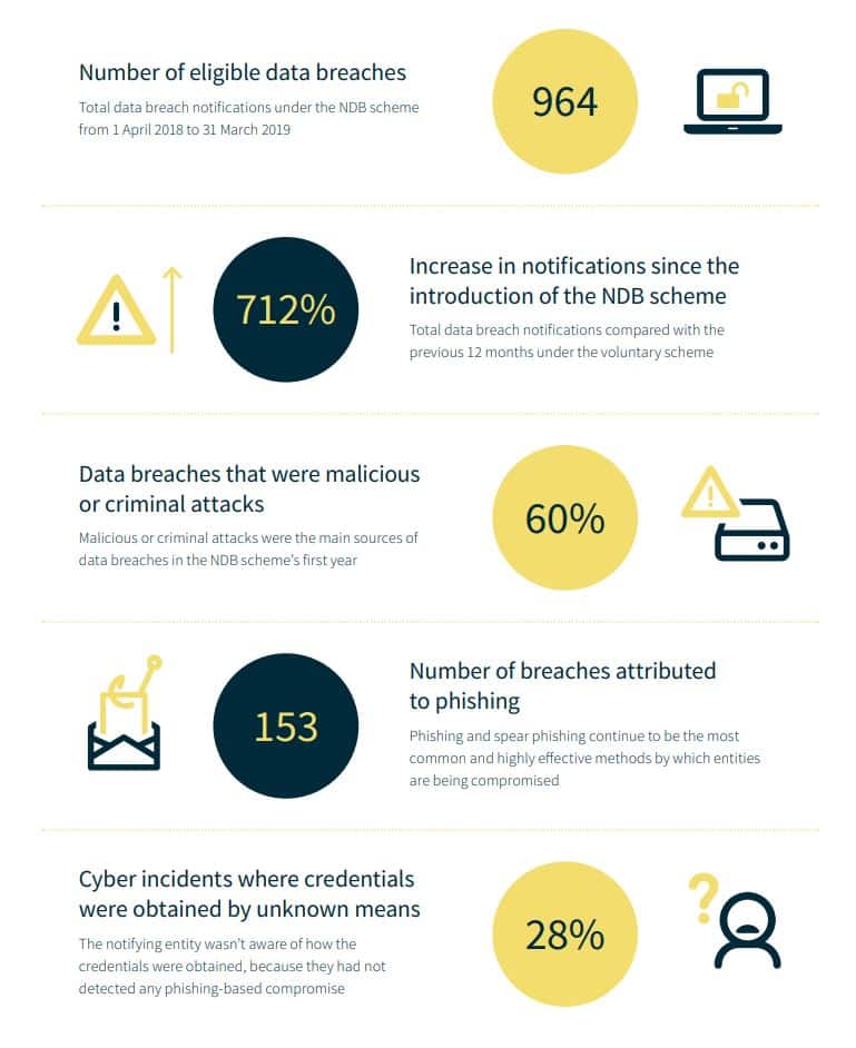 OAIC statistics