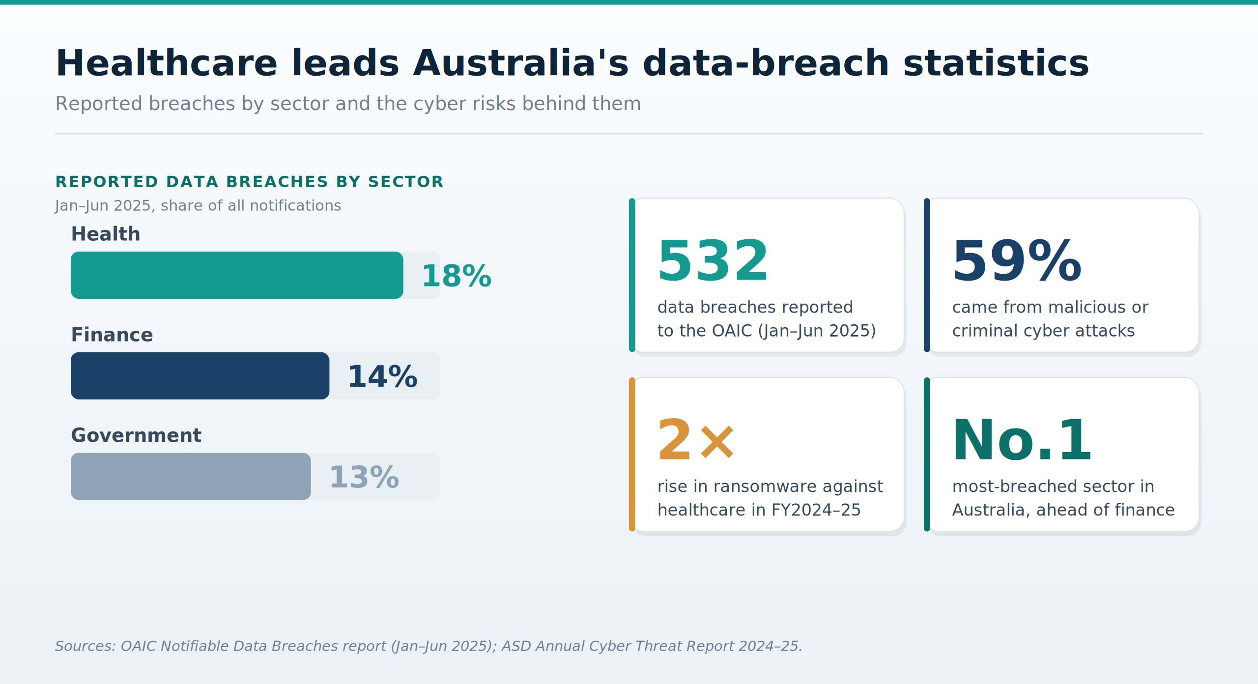 health sector lodged the most data breach notifications in Australia at 18%, ahead of finance at 14% and government at 13%, alongside key statistics on breach causes
