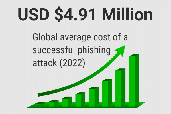 An image with text saying that the average cost of a successful phishing attack is $4.91 million.